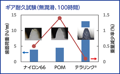 ギア耐久試験（無潤滑、100時間）