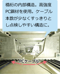 的場高架橋(静岡県、新東名高速道路)(※4) 橋桁の内部構造。高強度PC鋼材を使用。ケーブル本数が少なくすっきりとし点検しやすい構造に。